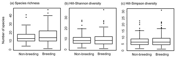 Bow-plots showing the seasonal variation of bird diversity in urban green areas of the Neotropics.