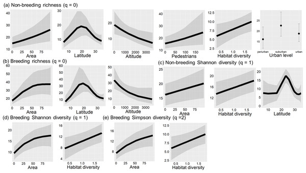 Final models of bird diversity-environment relationships in urban green areas of the Neotropics.