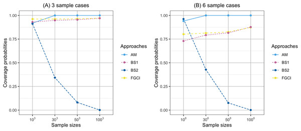 Comparison of the coverage probabilities of proposed approaches according to sample sizes.