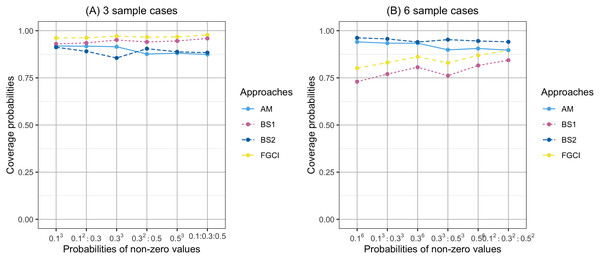 Comparison of the coverage probabilities of proposed approaches according to probabilities of non-zerovalues.