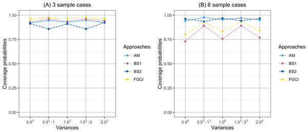 Comparison of the coverage probabilities of proposed approaches according to variance.