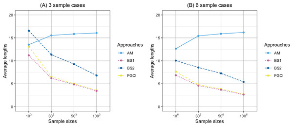 Comparison of the average lengths of proposed approaches according to sample sizes.