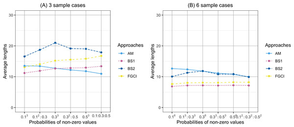 Comparison of the average lengths of proposed approaches according to probabilities of non-zero values.