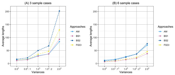 Comparison of the average lengths of proposed approaches according to variance.