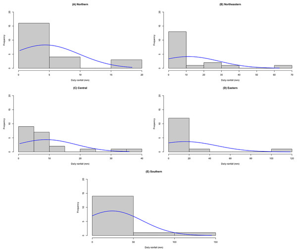 Histograms of rainfall data of five regions.