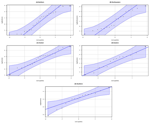 Normal QQ-plots of log-transformation rainfall data of five regions.