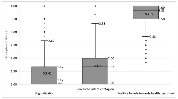 Descriptive statistics of stigmatization, perceived risk of contagion, and positive perceptions towards health personnel.