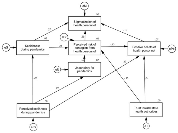 Path analysis to explain the disposition to stigmatize health personnel.