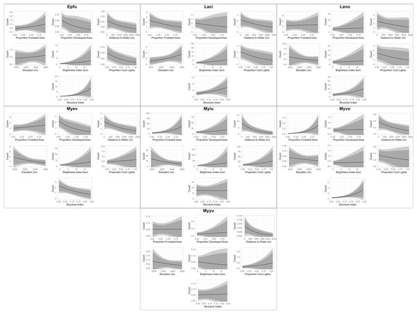 Continuous model predictions for each parameter by individual species.