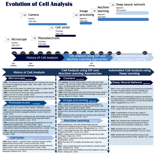 Evolution of cell analysis: from the microscope to the deep learning approach.