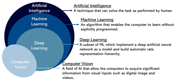 A hierarchy of computer vision and artificial intelligence.