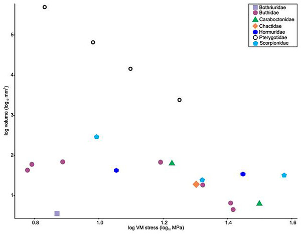 Scatterplot of the relationship between log transformed VM stress and log transformed model volume for scorpions and pterygotids.