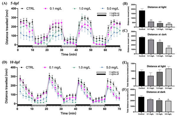 Effect of fentanyl exposure on the locomotor activity of zebrafish larvae at 5 dpf and 10 dpf.
