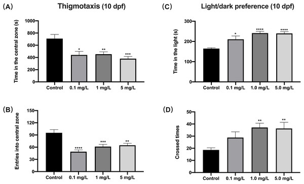 The effect of fentanyl exposure on larval thigmotaxis behavior and light/dark preference.