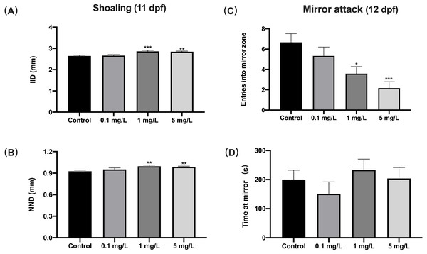 The effect of fentanyl exposure on shoaling and mirror attack behavior of larvae.