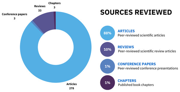 The proportional representation of different sources of evidence included in this scoping review.