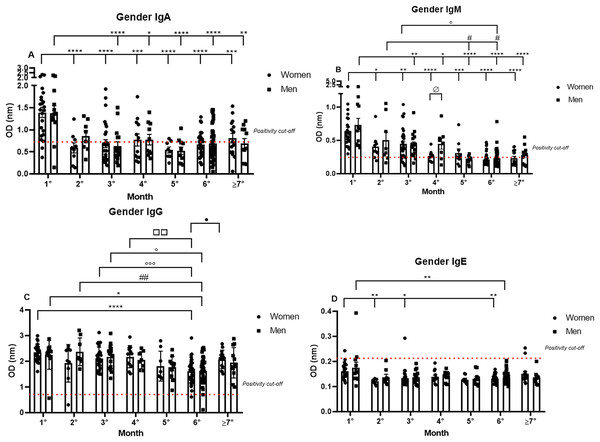 The gender comparative analysis of IgA (A), IgM (B), IgG (C), and IgE (D) by S-UFRJ-ELISA assays.