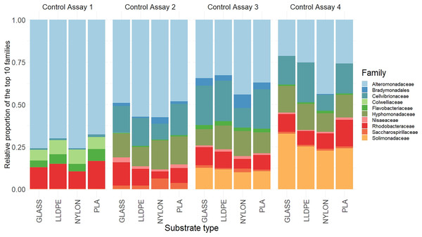 Relative read abundance of the 10 most dominant bacterial families.