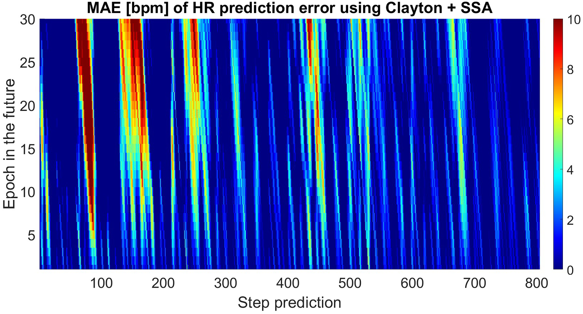 A copula-based multivariate analysis of Canadian RCM projected