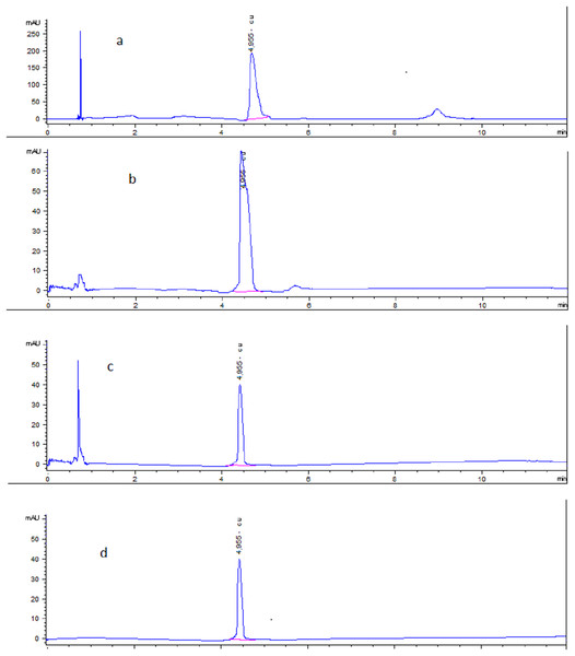 HPLC Chromatogram indicated Cu concentration in (A) Cu-chitosan nanocomposite at 3.300 µg/ml. (B) Dosage form at 1.5 µg/ml. (C) Spiked muscle at 0.5 µg/ml. (D) Pure standard at 0.5 µg/ml.