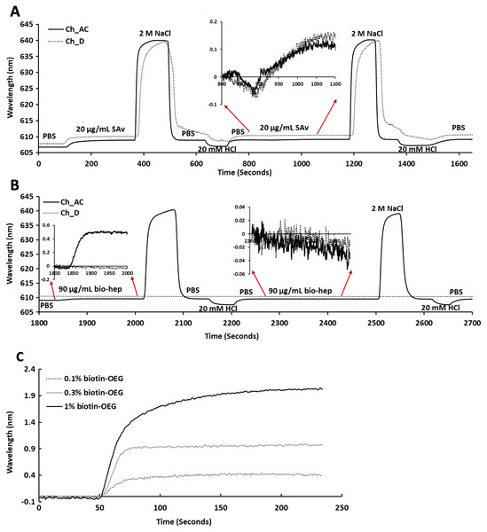 Capture of streptavidin on biotin OEG/OEG self-assembled monolayers and functionalisation with reducing end biotinylated heparin.