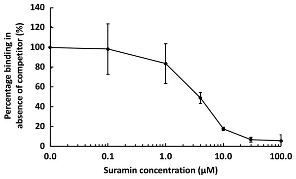 Competition by suramin for GST-HS3ST3A1 binding to immobilised heparin.