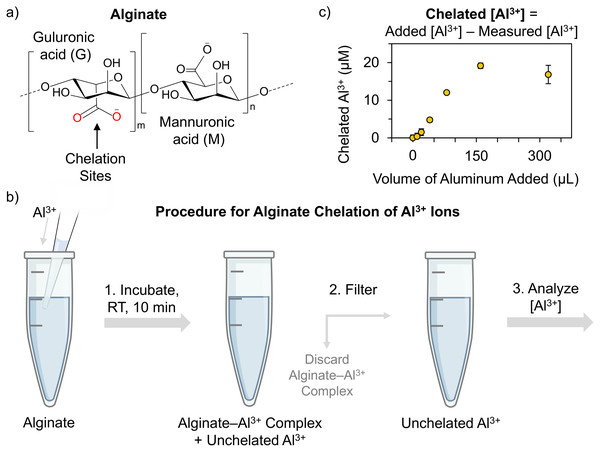 Measuring sodium alginate chelation of aluminum via the rutin-based colorimetric assay.