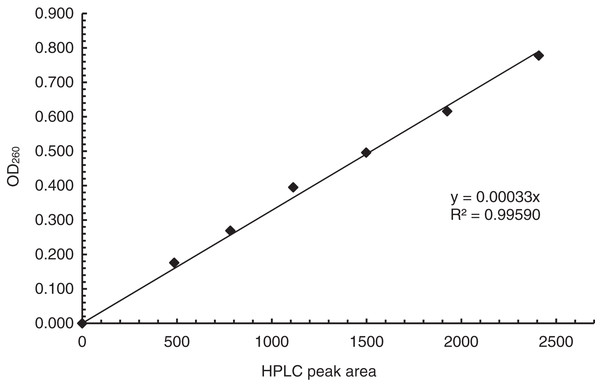 The correlation curve of OD260 and HPLC peak areas. The slope of the line is 0.00033.