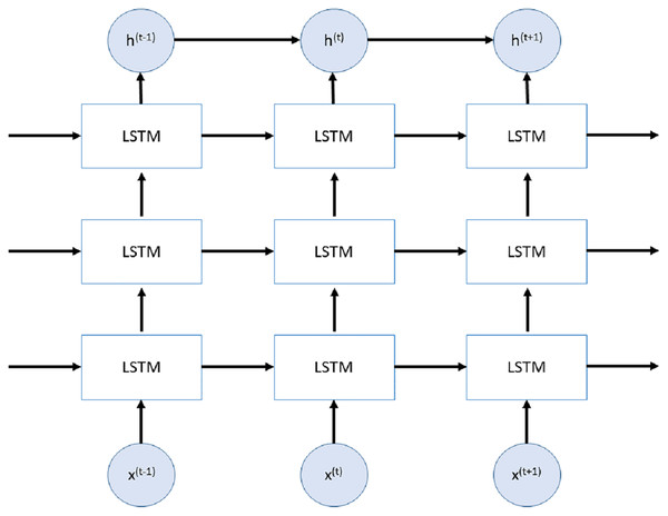 Stacked LSTM network.