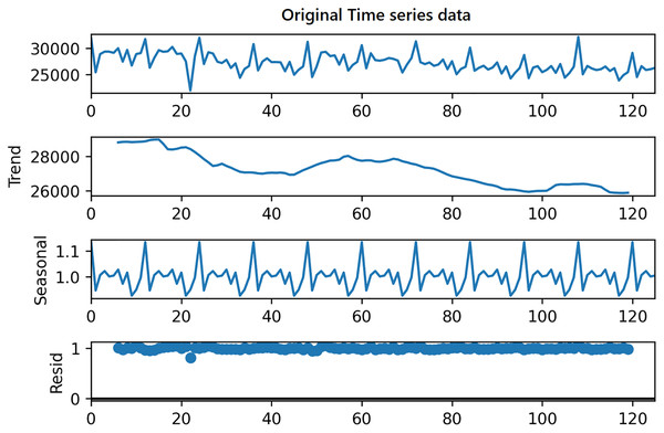 Decomposition of time series.