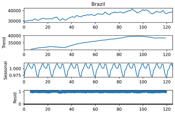 Decomposition of Brazilian data.