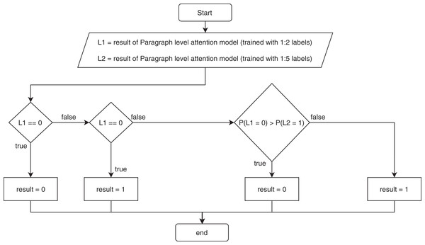 Flowchart of the ensemble for the proposed model.