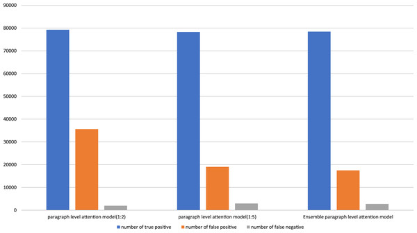 Number of true positive, false positive, and false negative predictions on each purposed model.