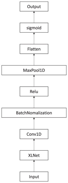 XLNet followed by CNN model to extract features.