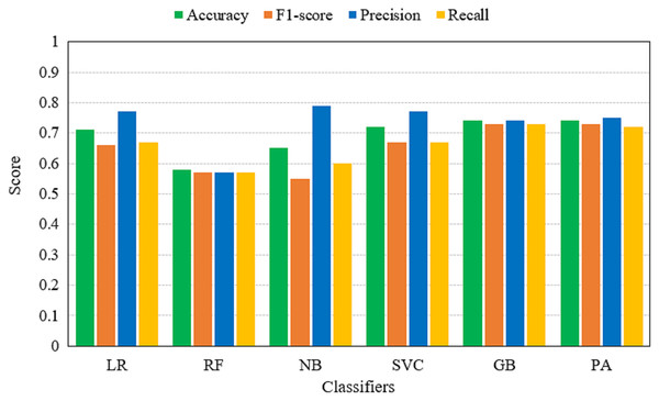 Accuracy, F1-score, precision and recall of machine learning models using TF-IDF features.
