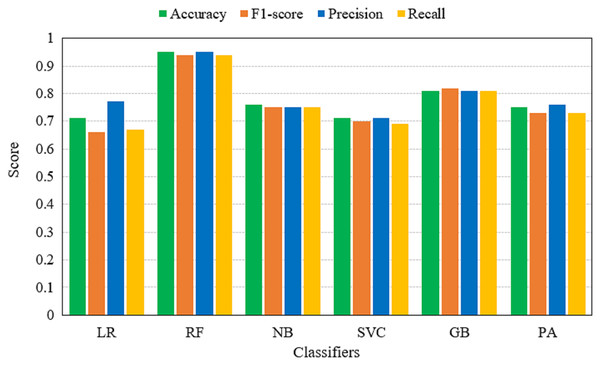 Accuracy, F1-score, precision and recall of machine learning models using BoW features.