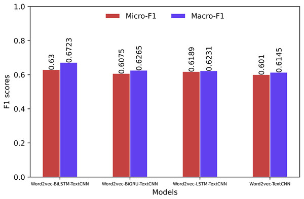 Overall evaluation of the model (based on Word2Vec).