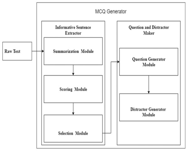 Basic flow diagram of MCQ generation modules.