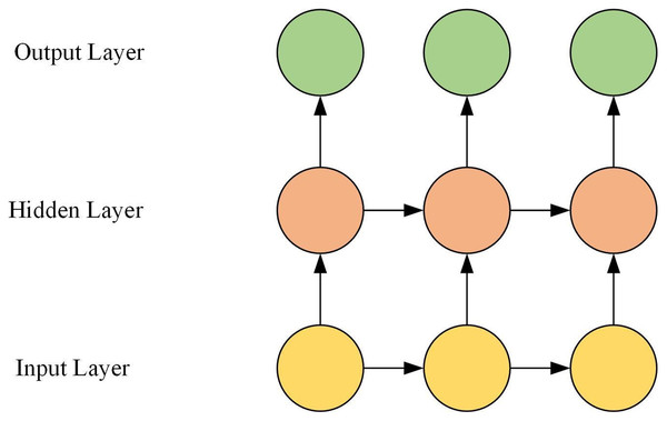 GRU network structure.