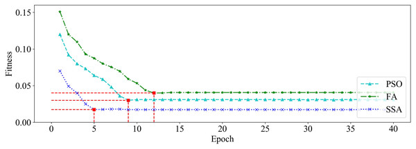 The changing curve of fitness value on dataset_2.