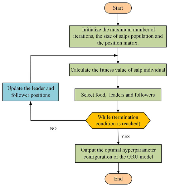 Flowchart of GRU hyperparameters optimized by SSA.