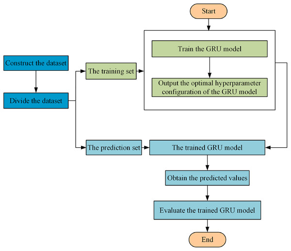 Flowchart of multi-domain SDN traffic situation prediction.