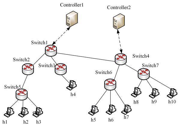 Multi-domain SDN network topology.