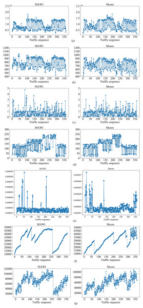 Changes of the situation factor values over time on MAWI and Moore datasets, respectively.