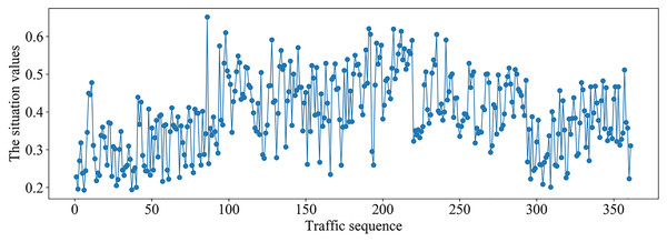 Traffic situation values on MAWI dataset.