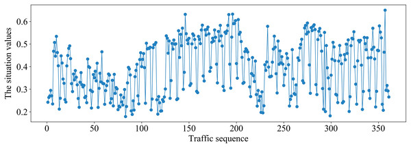 Traffic situation values on the Moore dataset.