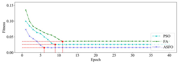 The changing curve of fitness value on dataset_1.