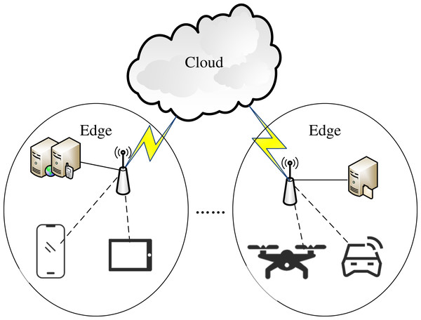 The edge-cloud computing system.