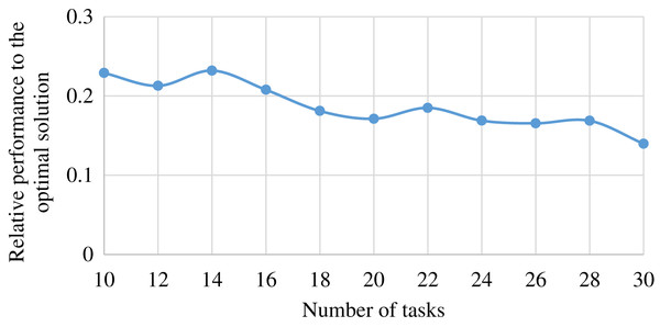 The performance achieved by MSHCO, relative to the optimal solution, in the user satisfaction metric of finished task number, with varied numbers of request tasks.
