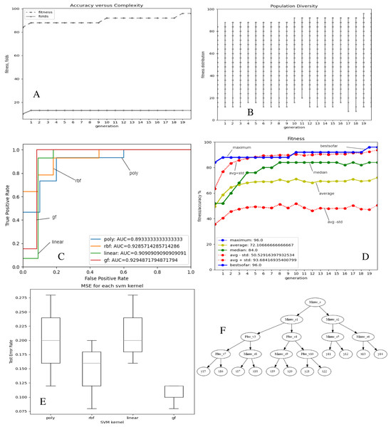 GF algorithm results for Prostate cancer dataset.